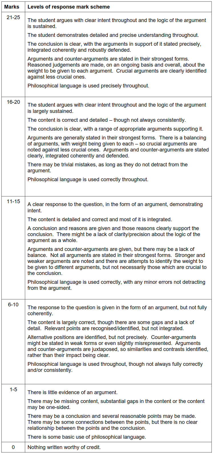 AQA philosophy 25 mark question mark scheme 