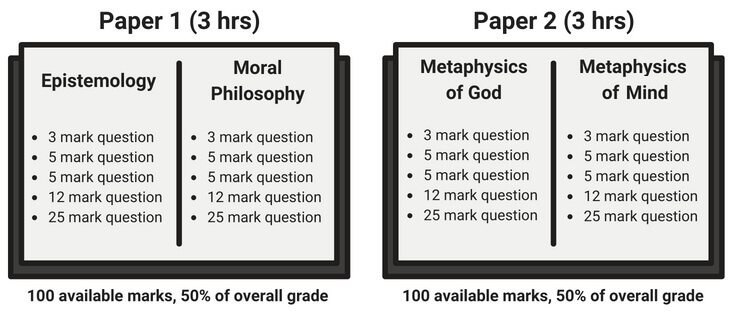 Philosophy A Level Exam Format