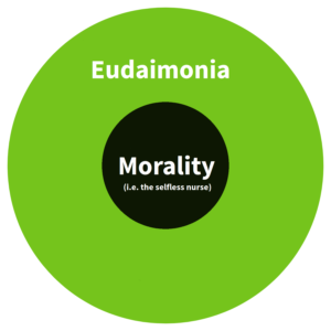 difference between eudaimonia and moral good
