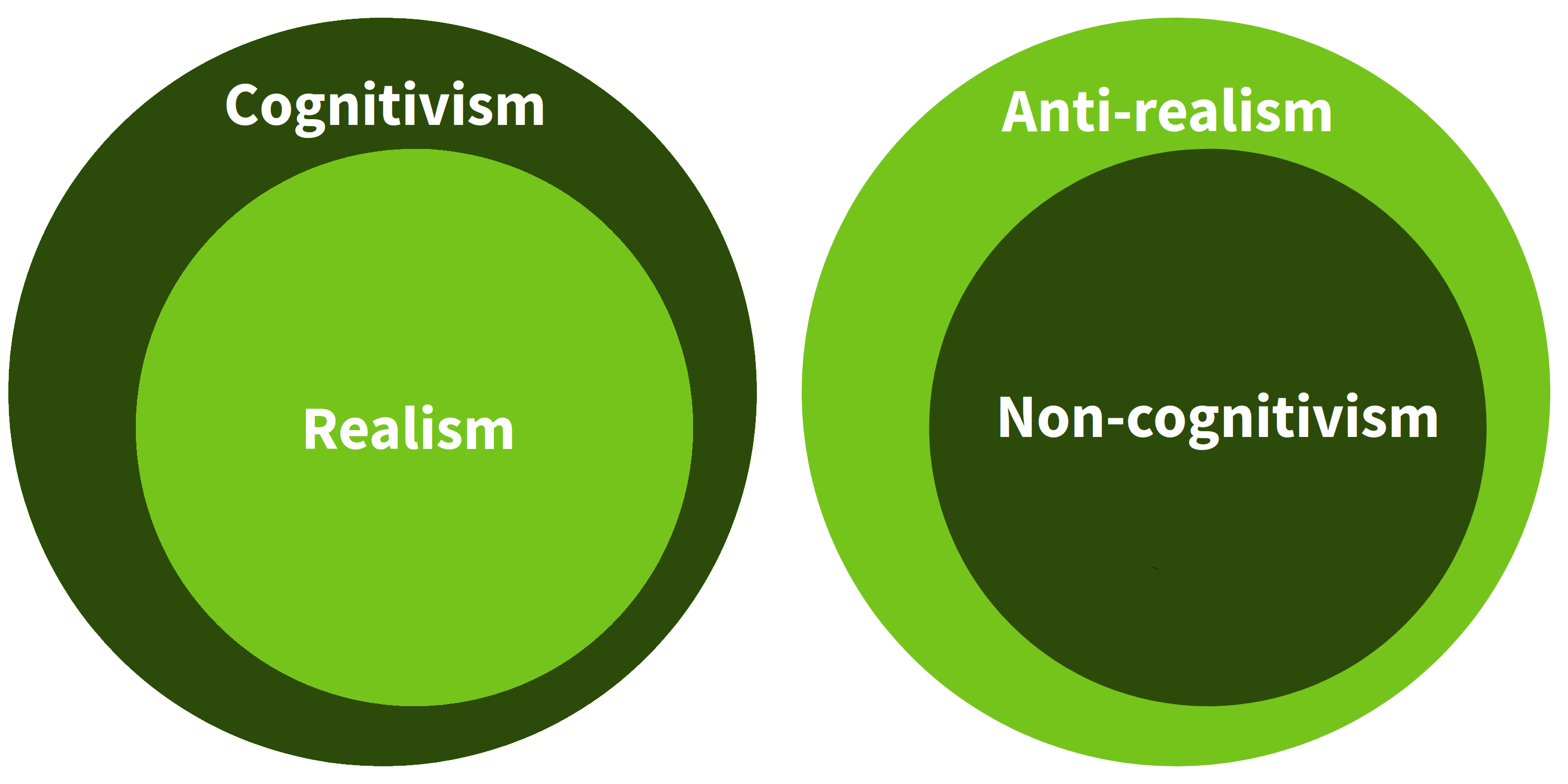 cognitivism, non-cognitivism, realism, anti-realism venn diagram