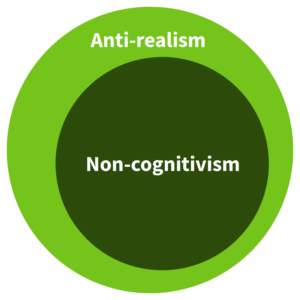 non-cognitivism anti-realism venn diagram