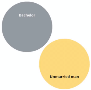 bachelor unmarried man necessary sufficient venn diagram