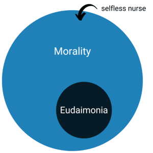 difference between eudaimonia and morality