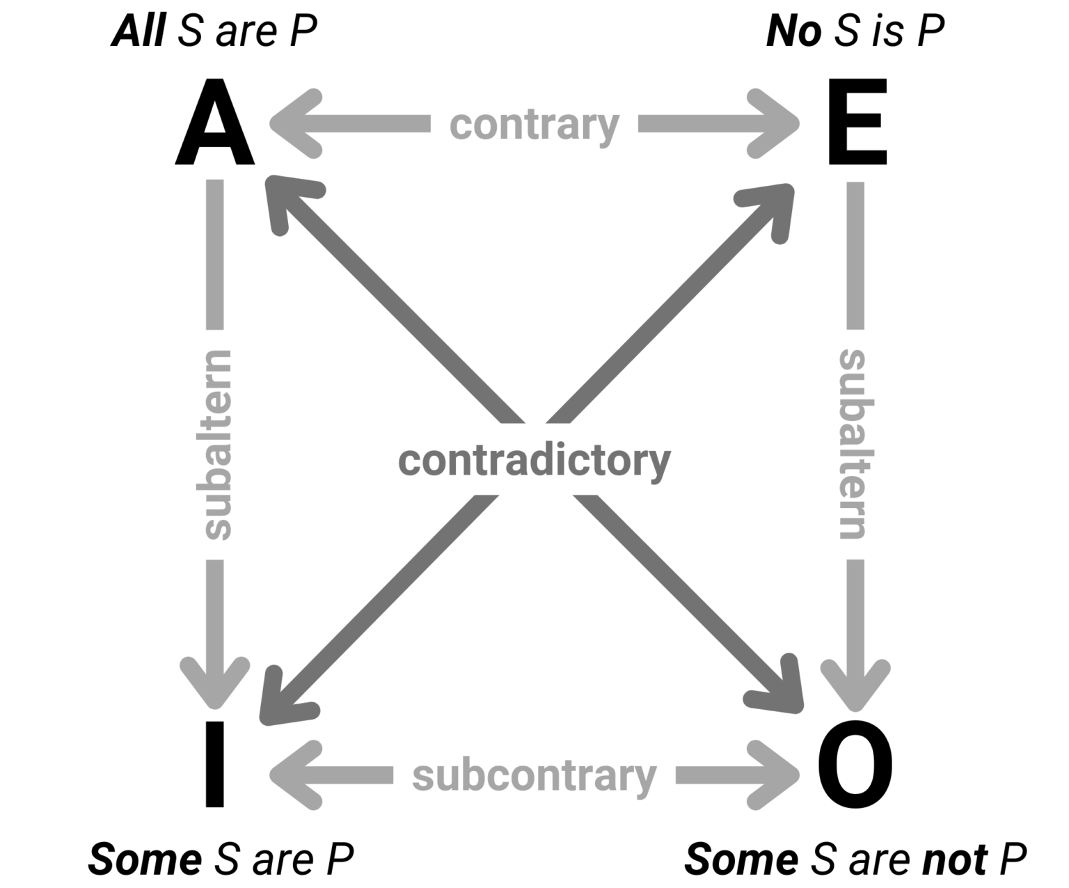 The Square Of Opposition Explained Philosophy A Level 6119