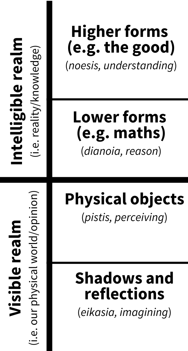 Plato forms divided line