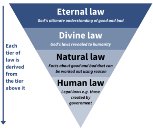 Aquinas four tiers of law