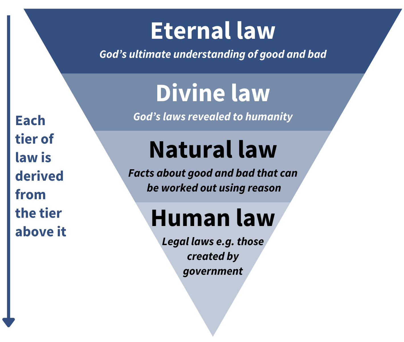 Aquinas four tiers of law