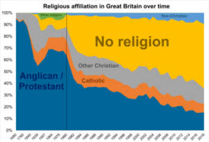 religions in GB over time