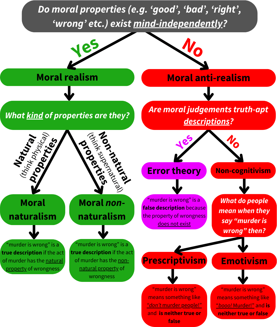 metaethics flow chart