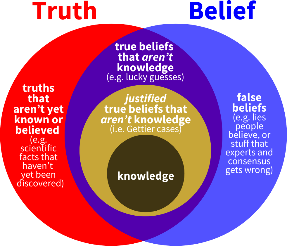 venn diagram illustrating truth, belief, knowledge, and Gettier cases