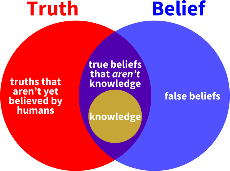 The Relationship Between Belief, Knowledge, and Truth - Philosophy A Level