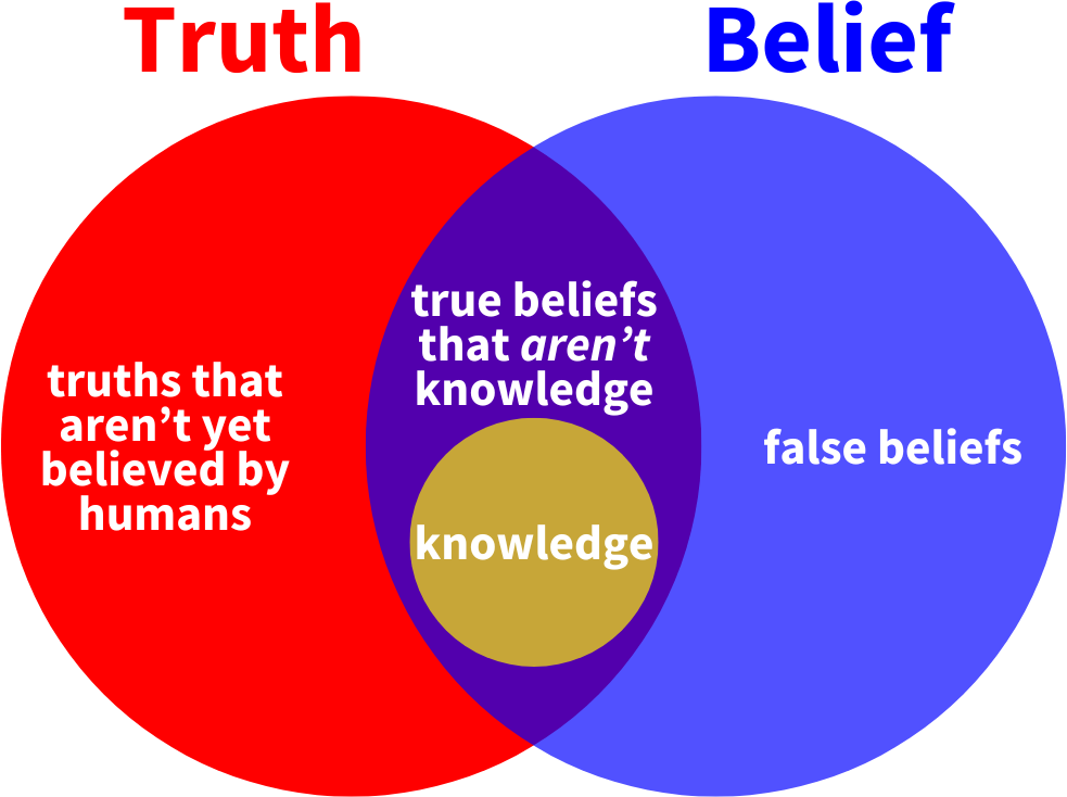 Knowledge, truth, and belief venn diagram