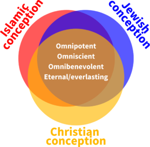 concept of God venn diagram