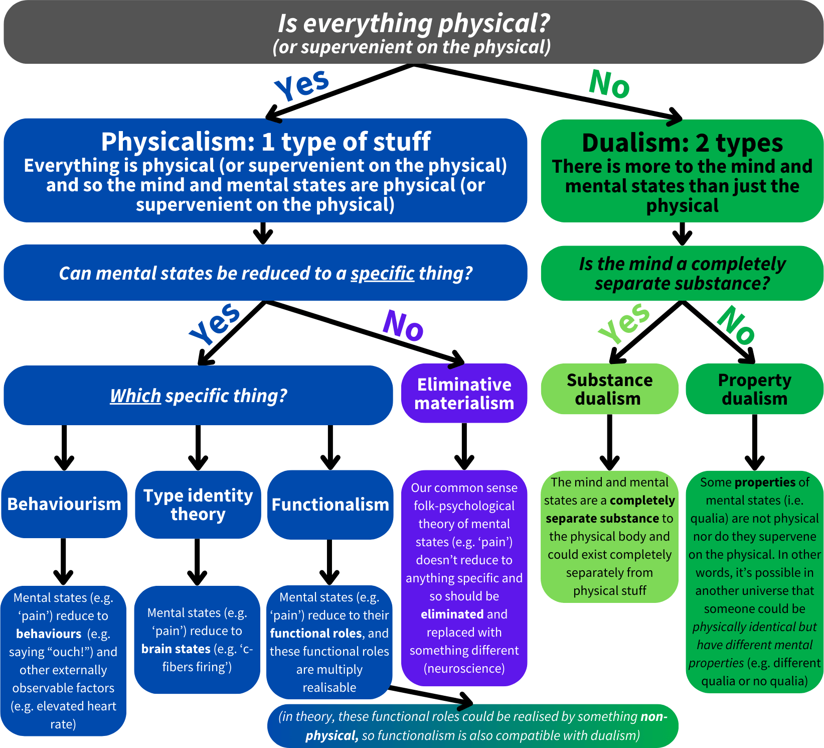 metaphysics of mind flowchart