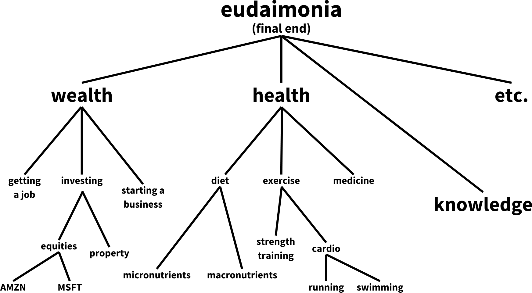 eudaimonia as a final end