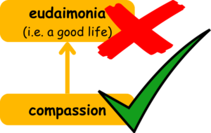 not all virtues contribute to eudaimonia