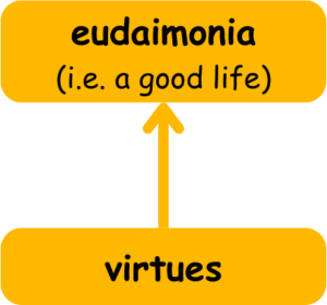 aristotle virtues eudaimonia link