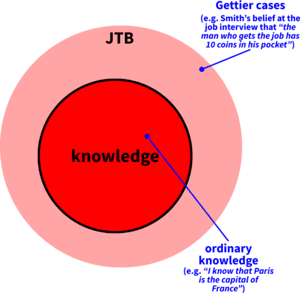 Gettier cases challenge the justified true belief definition