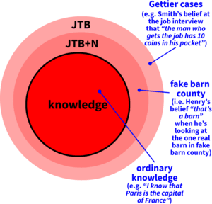 Adding a no false lemmas condition improves the justified true belief definition