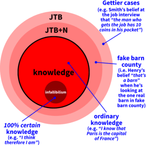 Justified True Belief and Infallibilism venn diagram