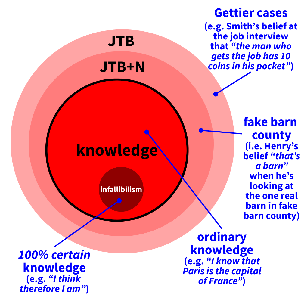 Justified True Belief and Knowledge Venn Diagram