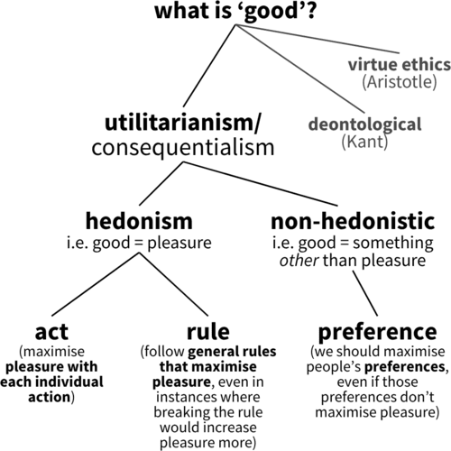 different types of utilitarianism mind map