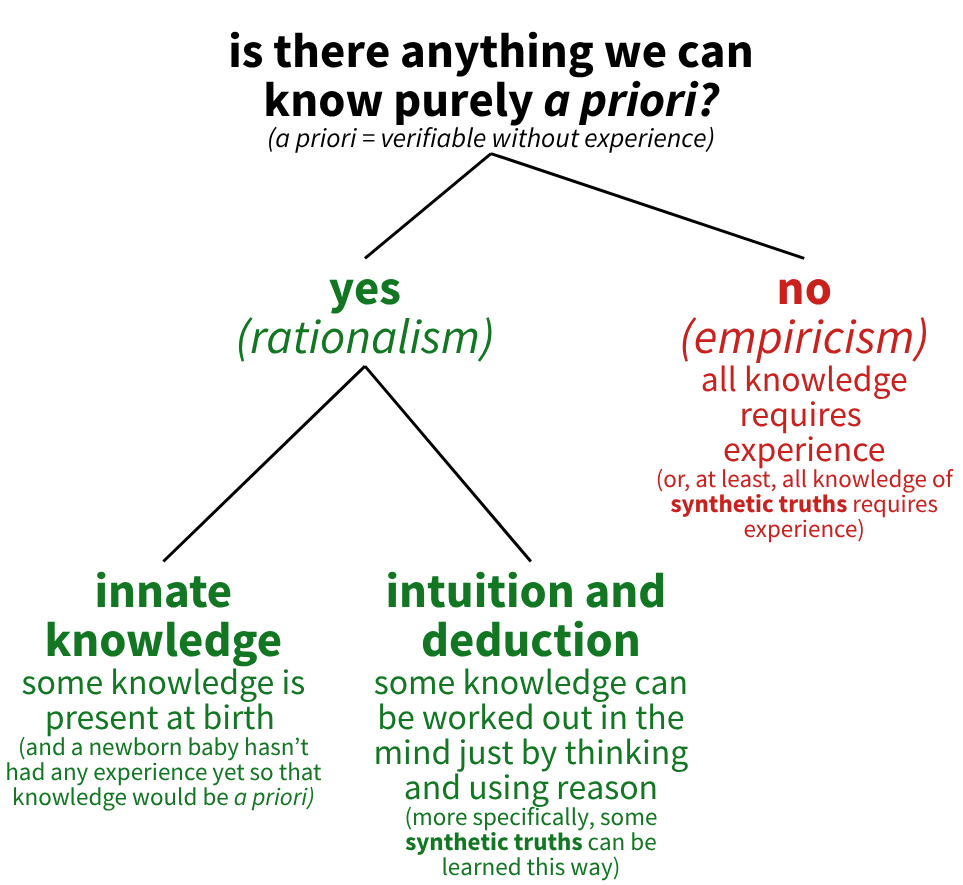 rationalism vs. empiricism mindmap